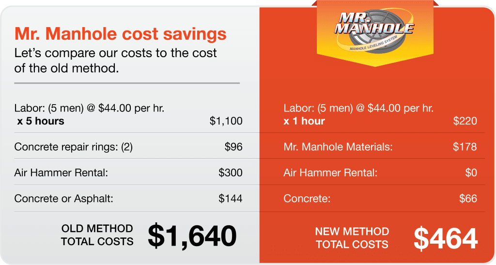 Mr. Manhole Cost Comparison of Manhole repairs